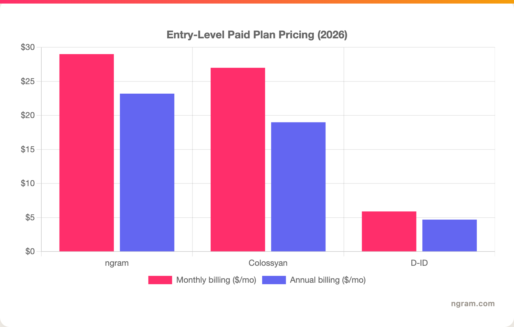 Entry-Level Paid Plan Pricing (2026)