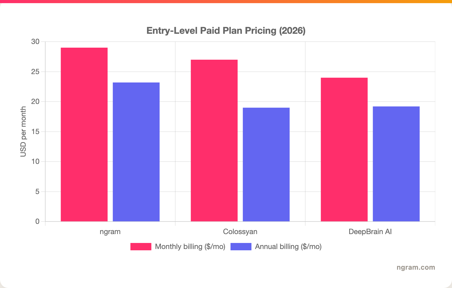 Entry-Level Paid Plan Pricing (2026)