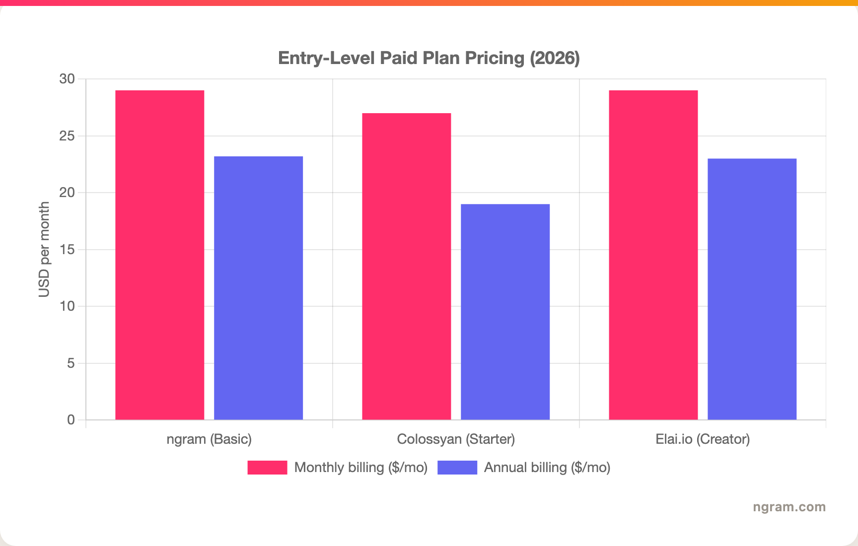 Entry-Level Paid Plan Pricing (2026)