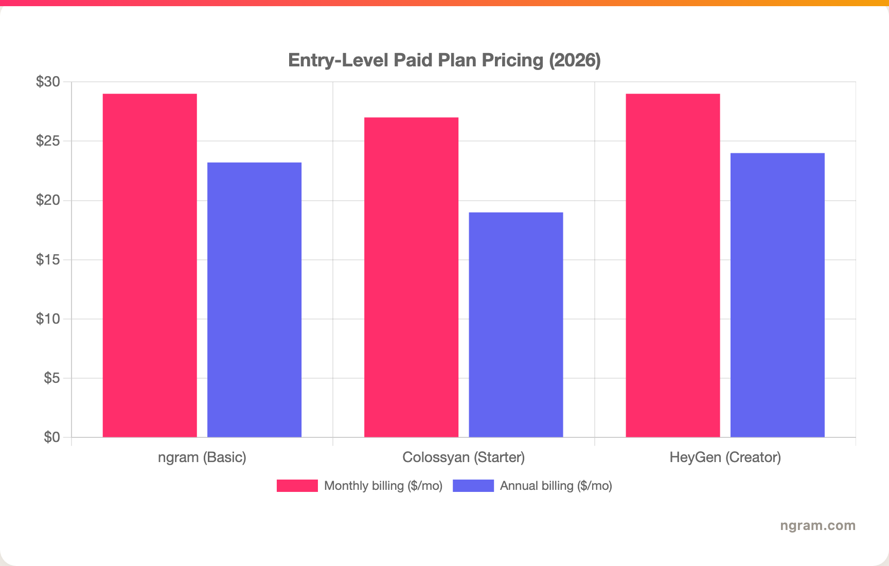 Entry-Level Paid Plan Pricing (2026)