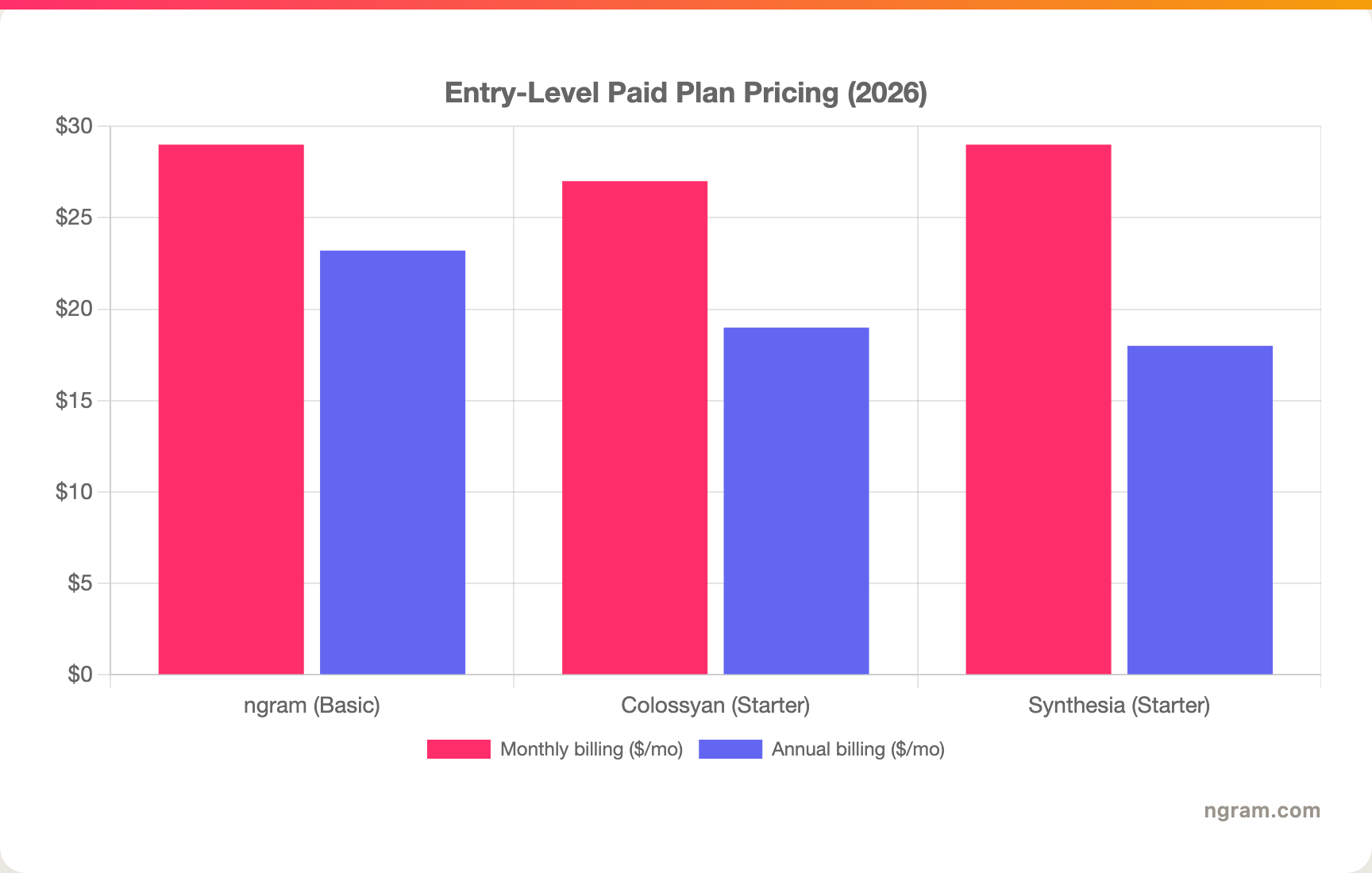 Entry-Level Paid Plan Pricing (2026)