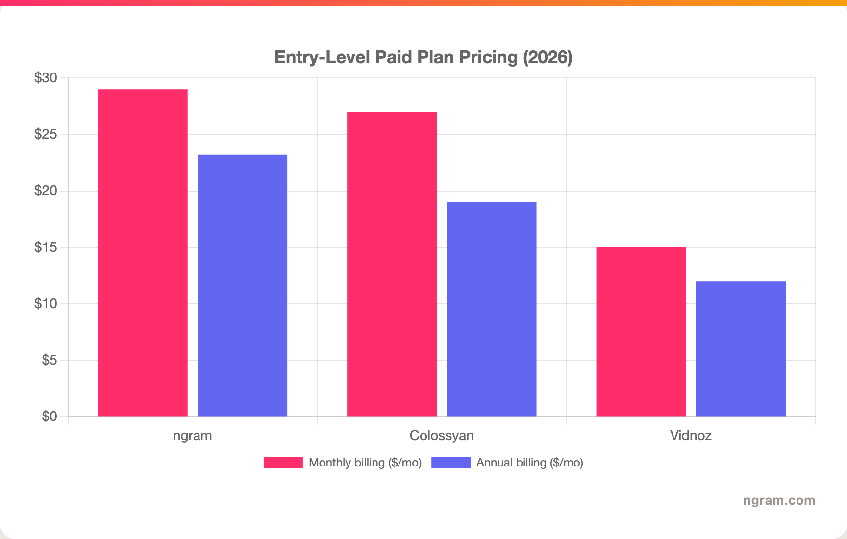 Entry-Level Paid Plan Pricing (2026)