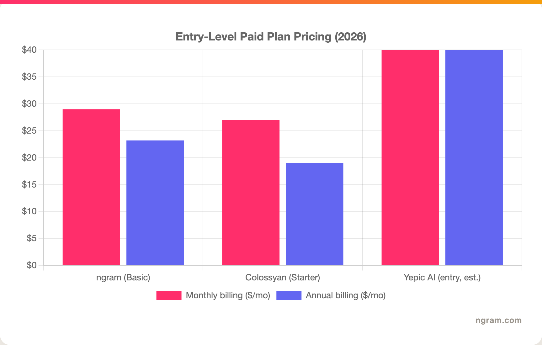 Entry-Level Paid Plan Pricing (2026)