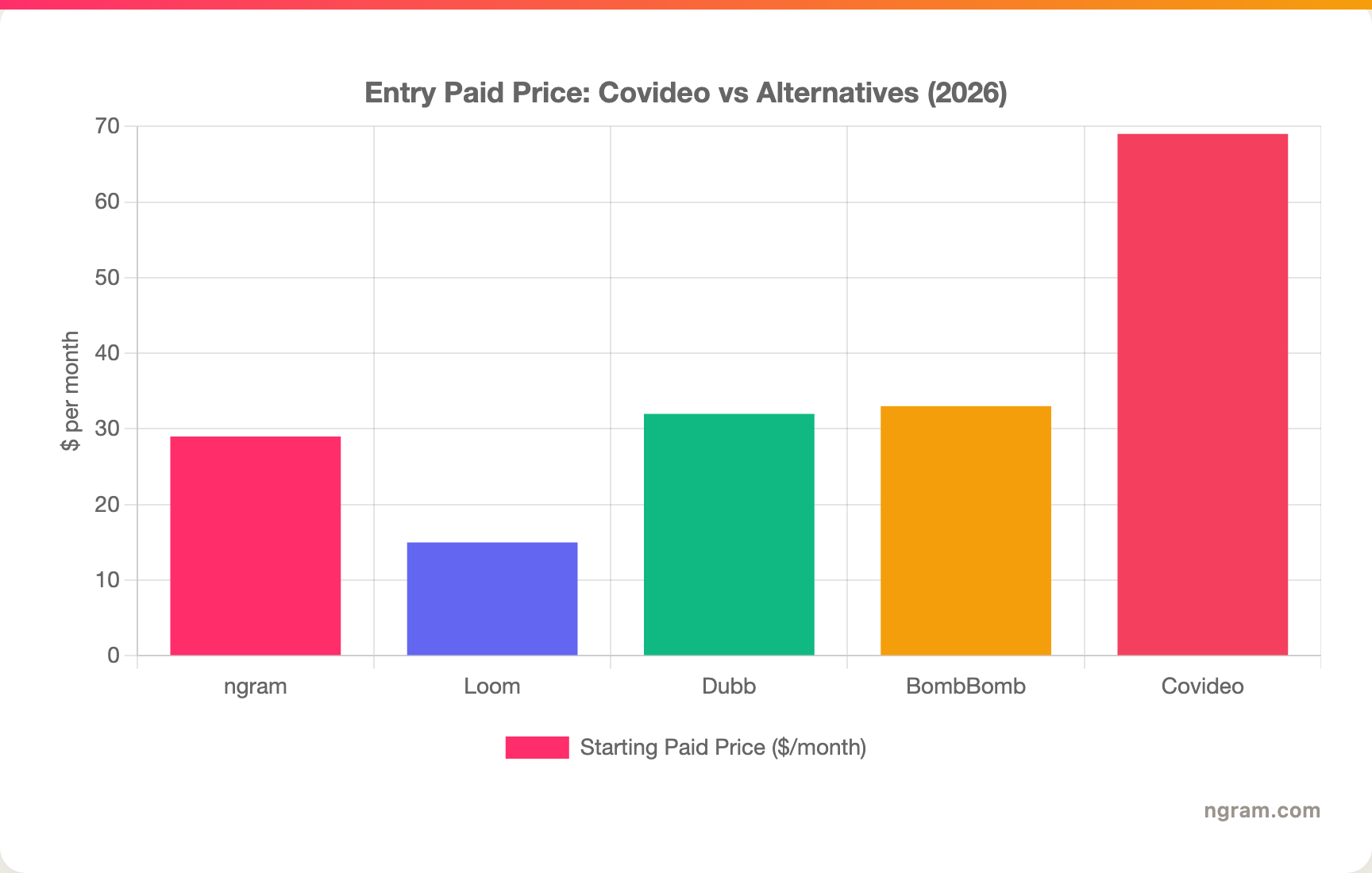 Entry Paid Price: Covideo vs Alternatives (2026)