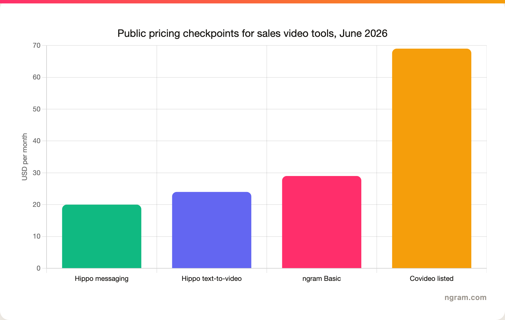 Public pricing checkpoints for sales video tools, June 2026