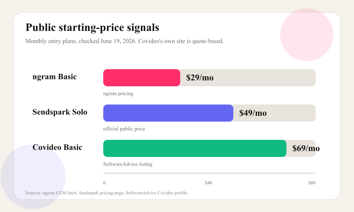 Public starting-price signals for ngram, Sendspark, and Covideo