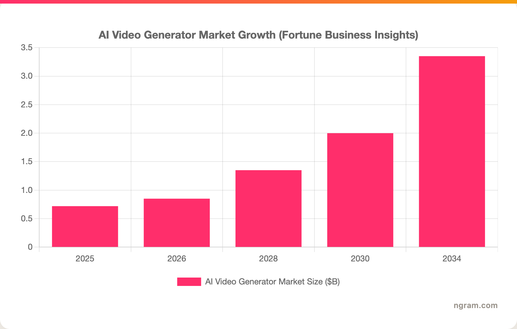 AI Video Generator Market Growth (Fortune Business Insights)