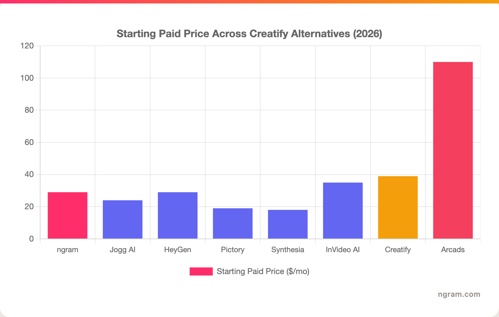 Starting Paid Price Across Creatify Alternatives (2026)
