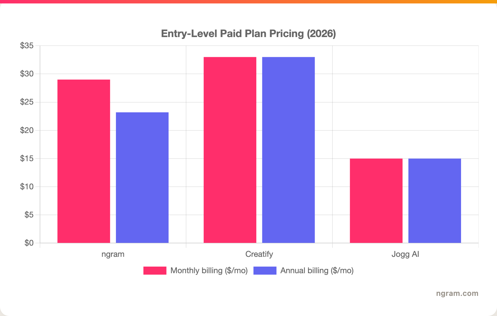 Entry-Level Paid Plan Pricing (2026)