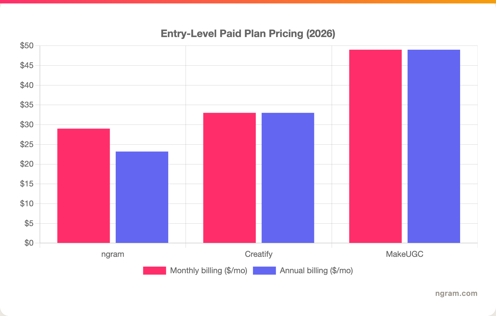 Entry-Level Paid Plan Pricing (2026)