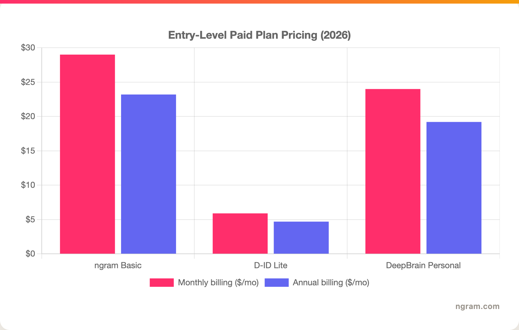 Entry-Level Paid Plan Pricing (2026)