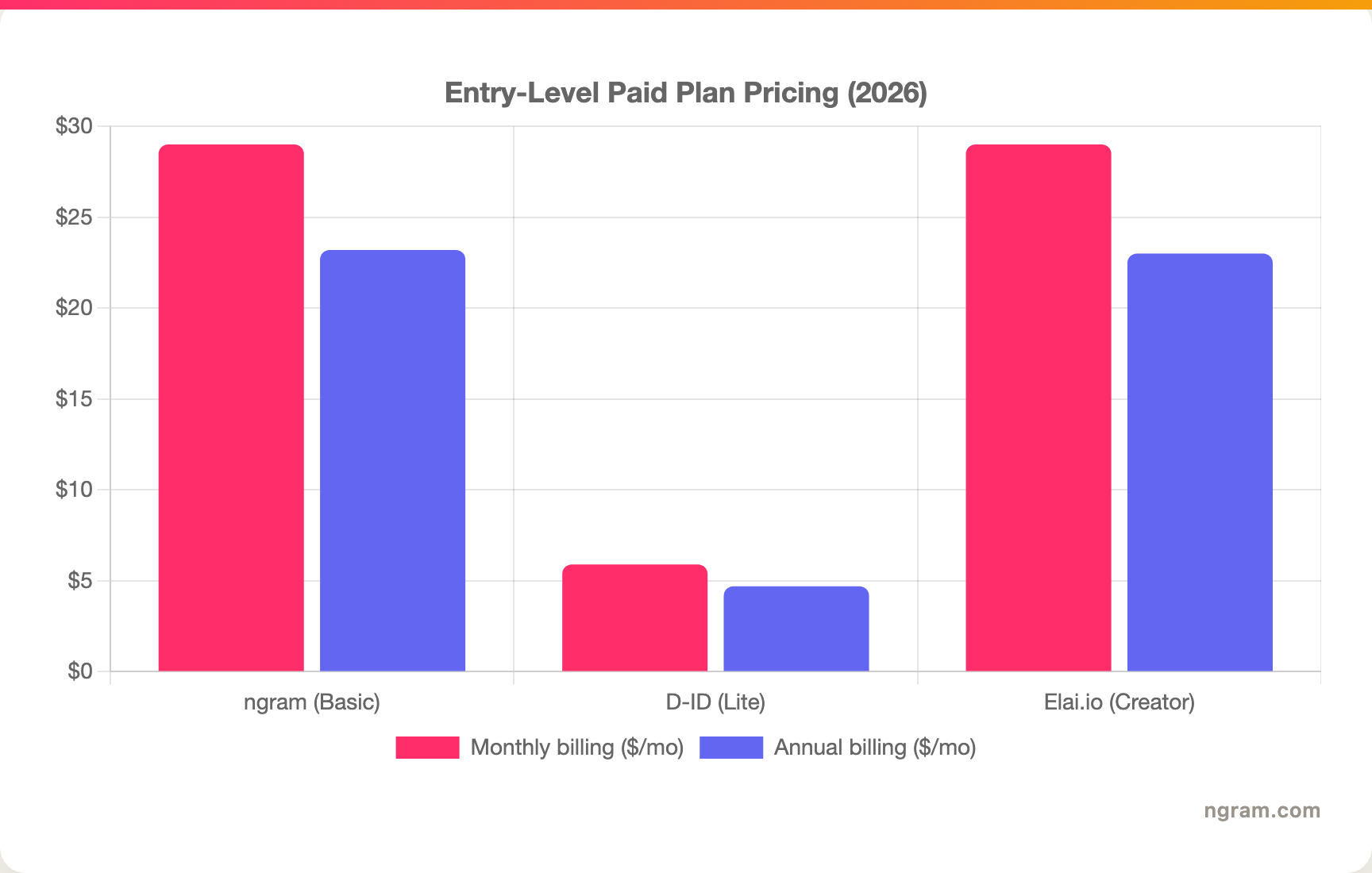 Entry-Level Paid Plan Pricing (2026)