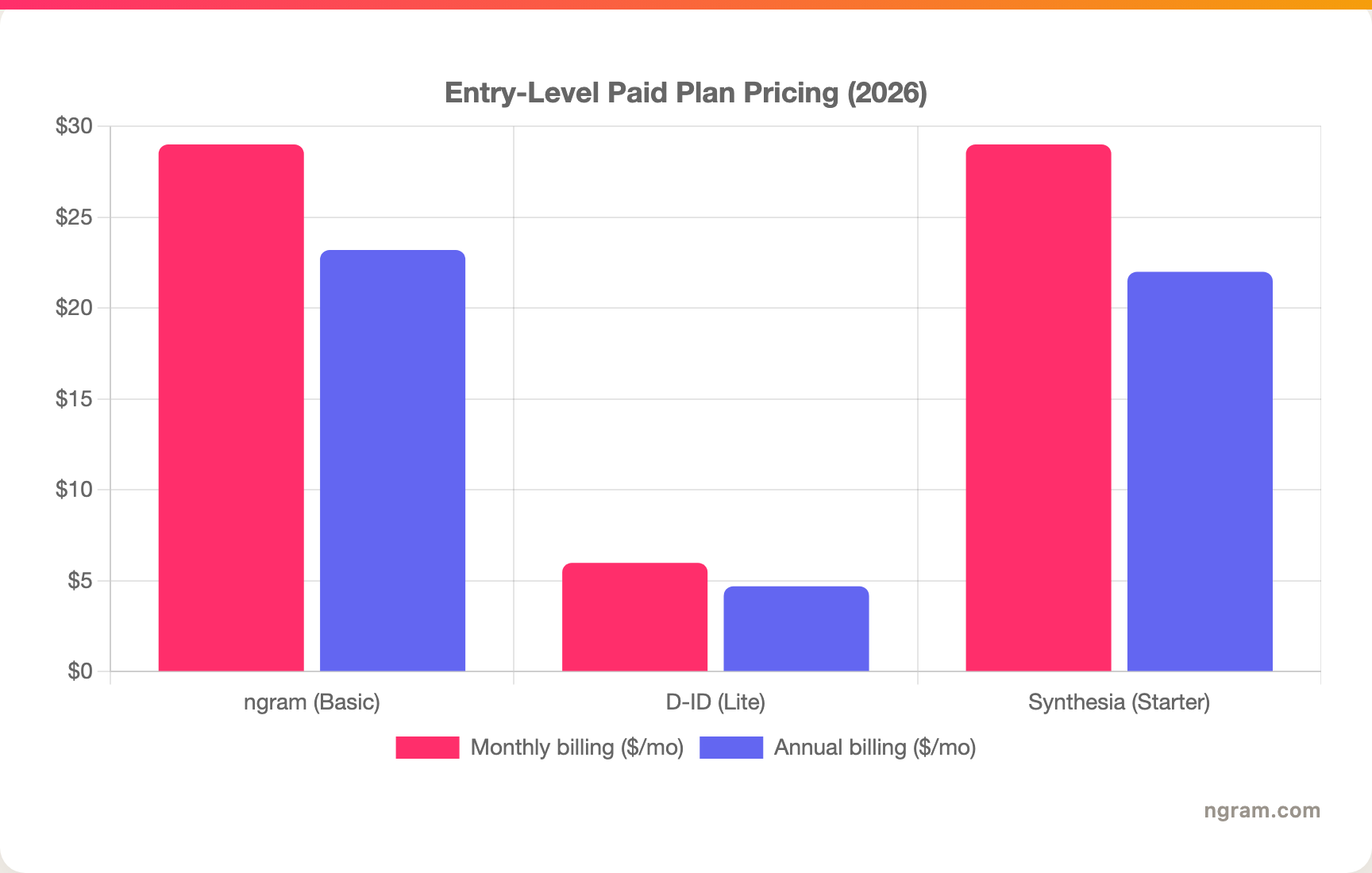 Entry-Level Paid Plan Pricing (2026)