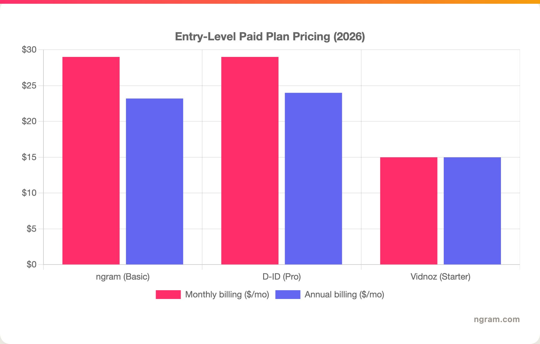 Entry-Level Paid Plan Pricing (2026)