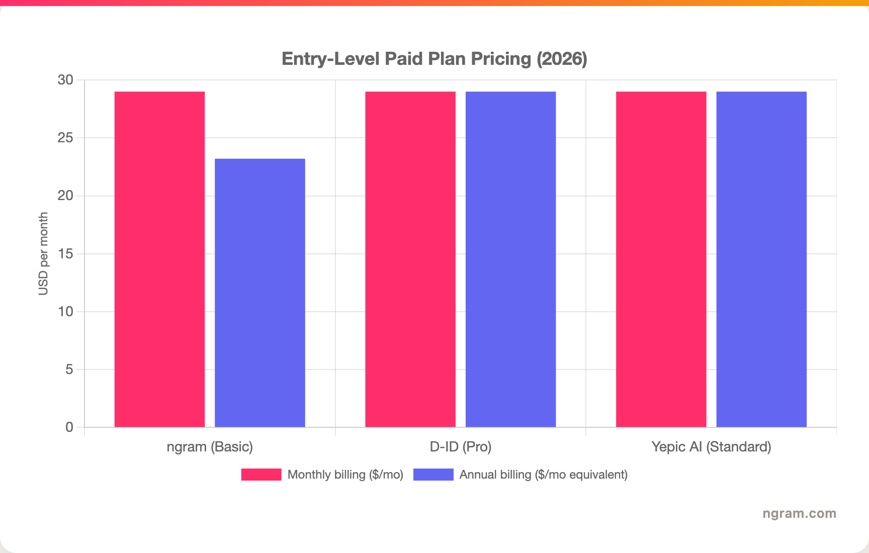 Entry-Level Paid Plan Pricing (2026)