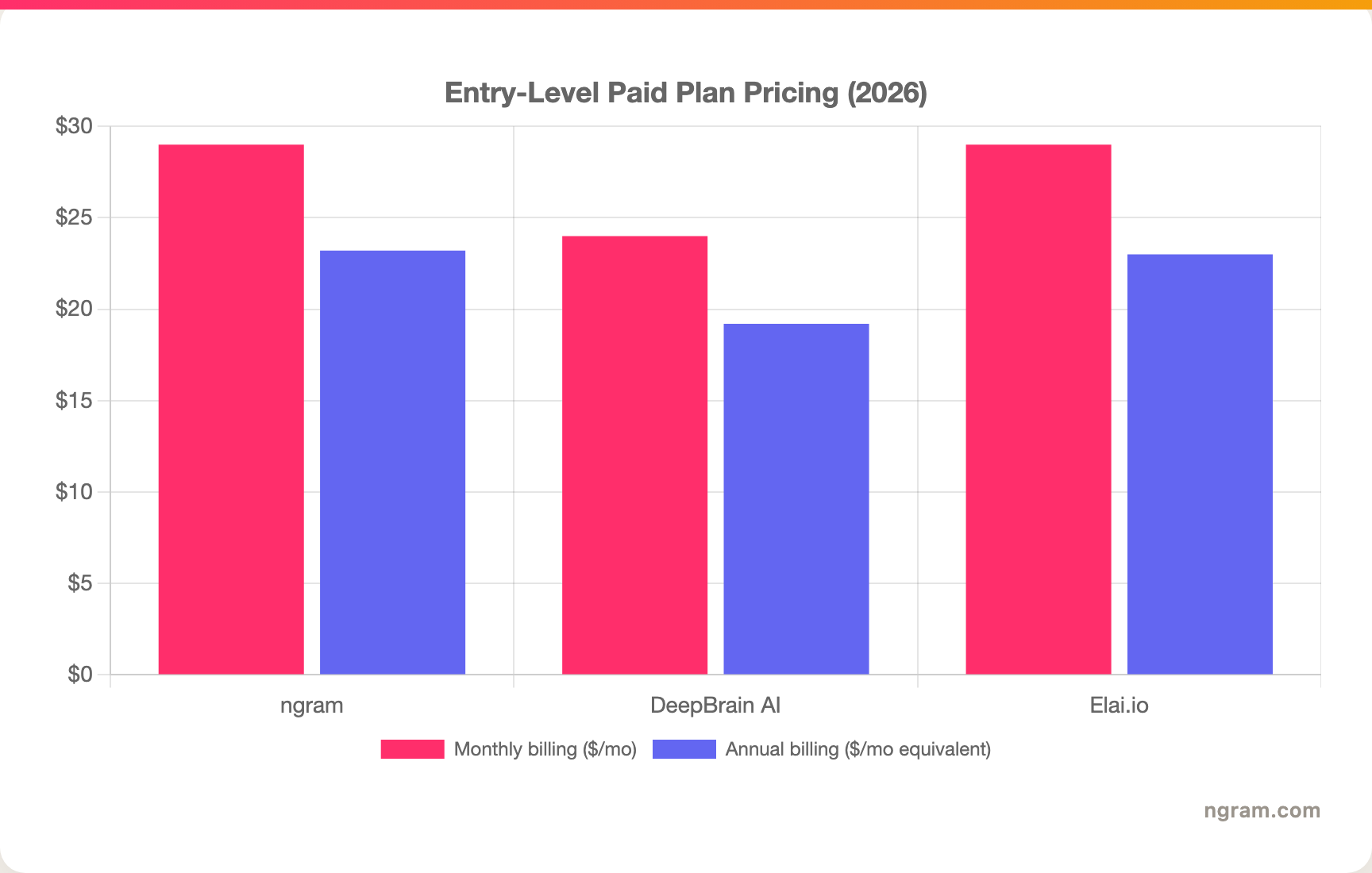 Entry-Level Paid Plan Pricing (2026)