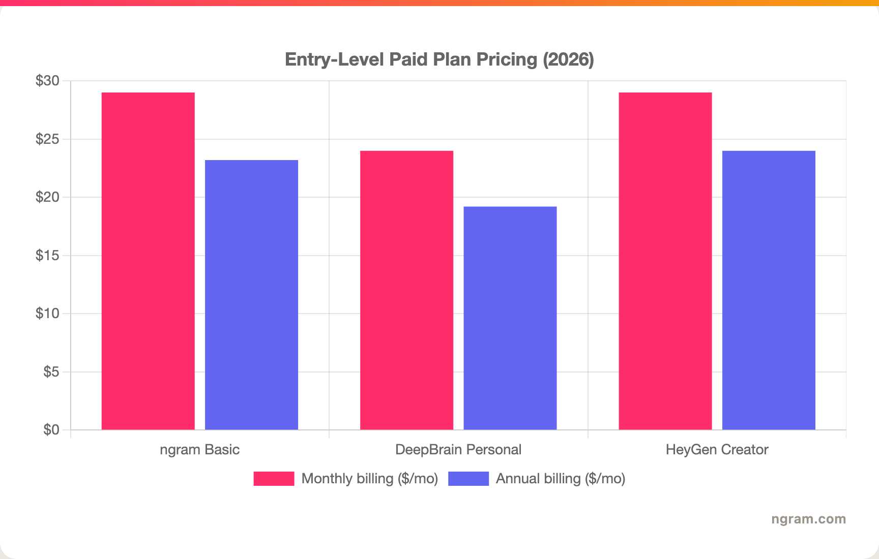 Entry-Level Paid Plan Pricing (2026)