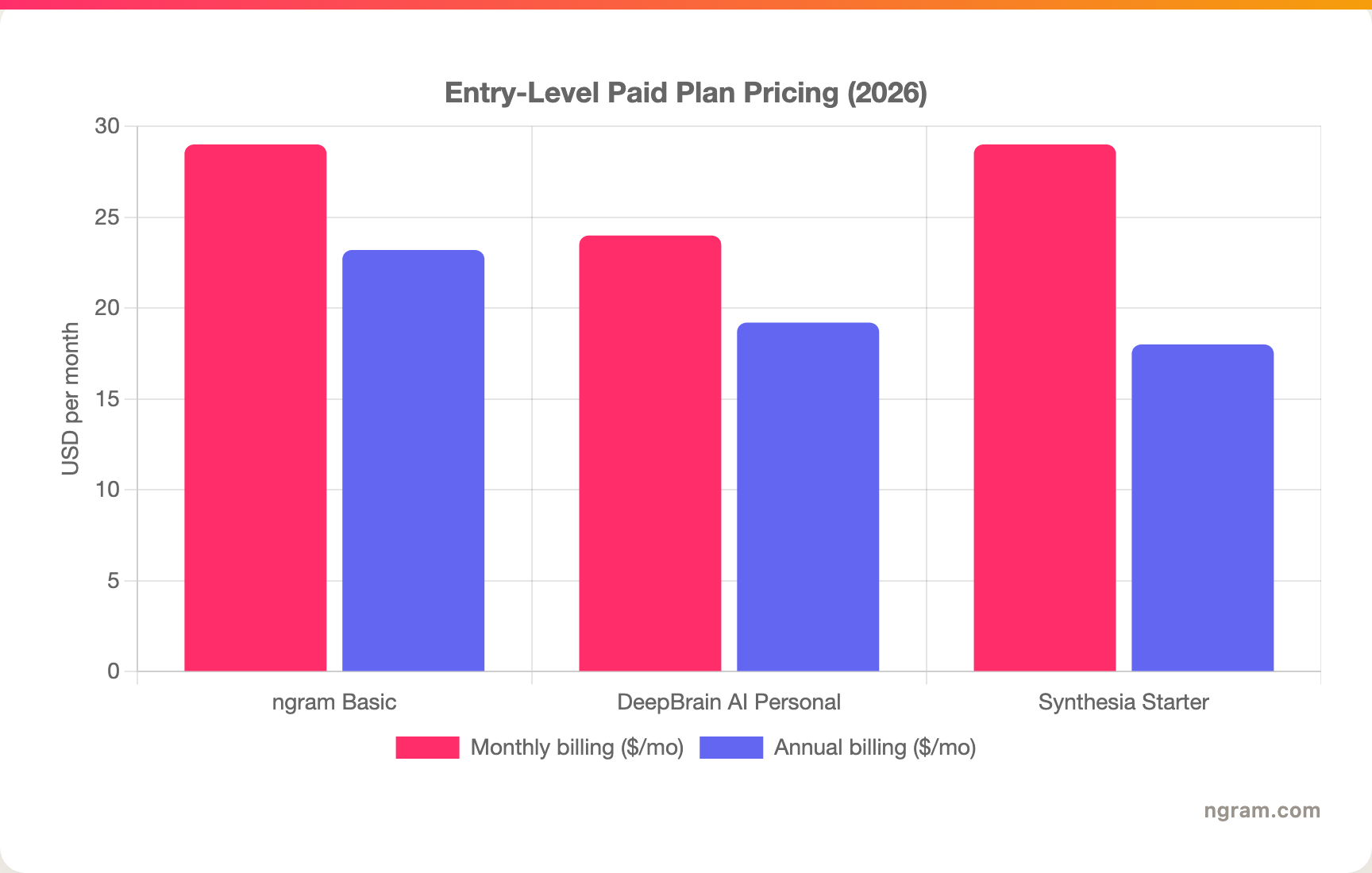 Entry-Level Paid Plan Pricing (2026)
