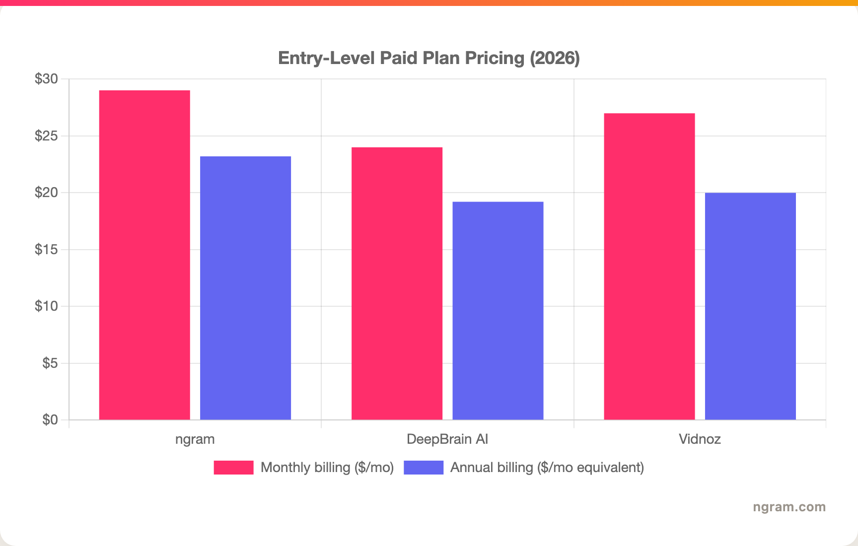 Entry-Level Paid Plan Pricing (2026)