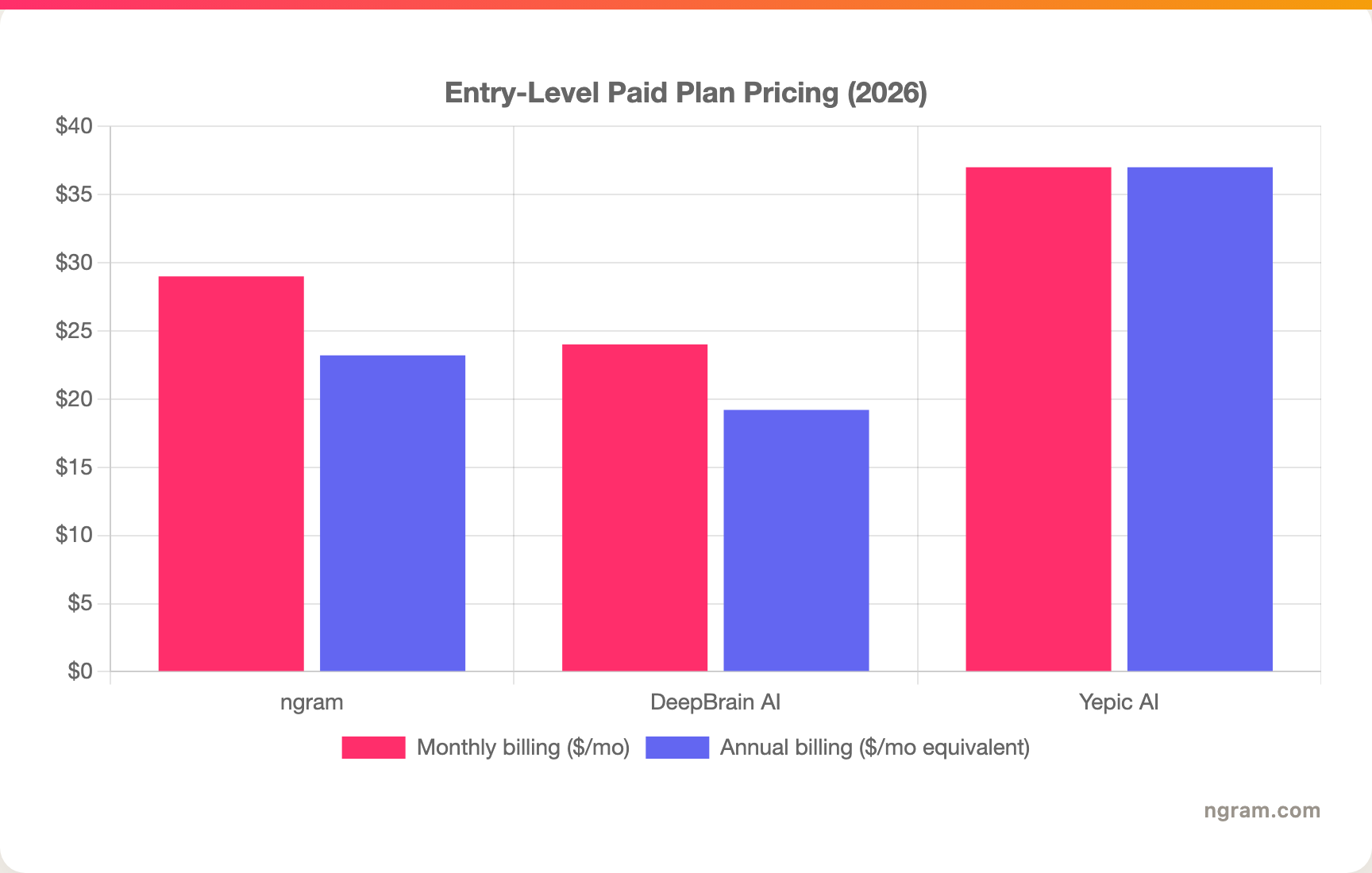 Entry-Level Paid Plan Pricing (2026)