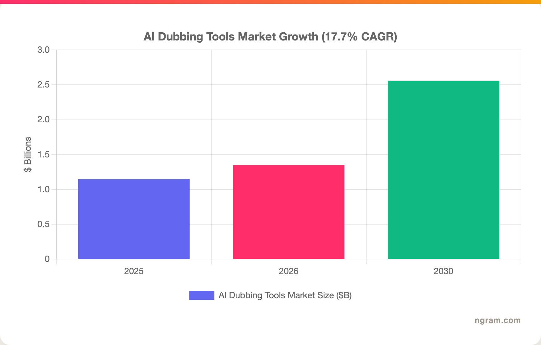 AI Dubbing Tools Market Growth (17.7% CAGR)