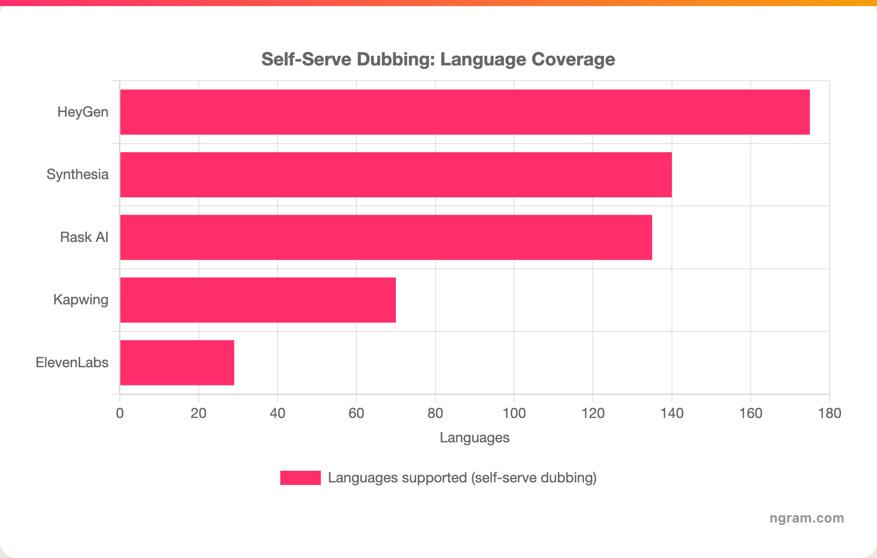 Self-Serve Dubbing: Language Coverage