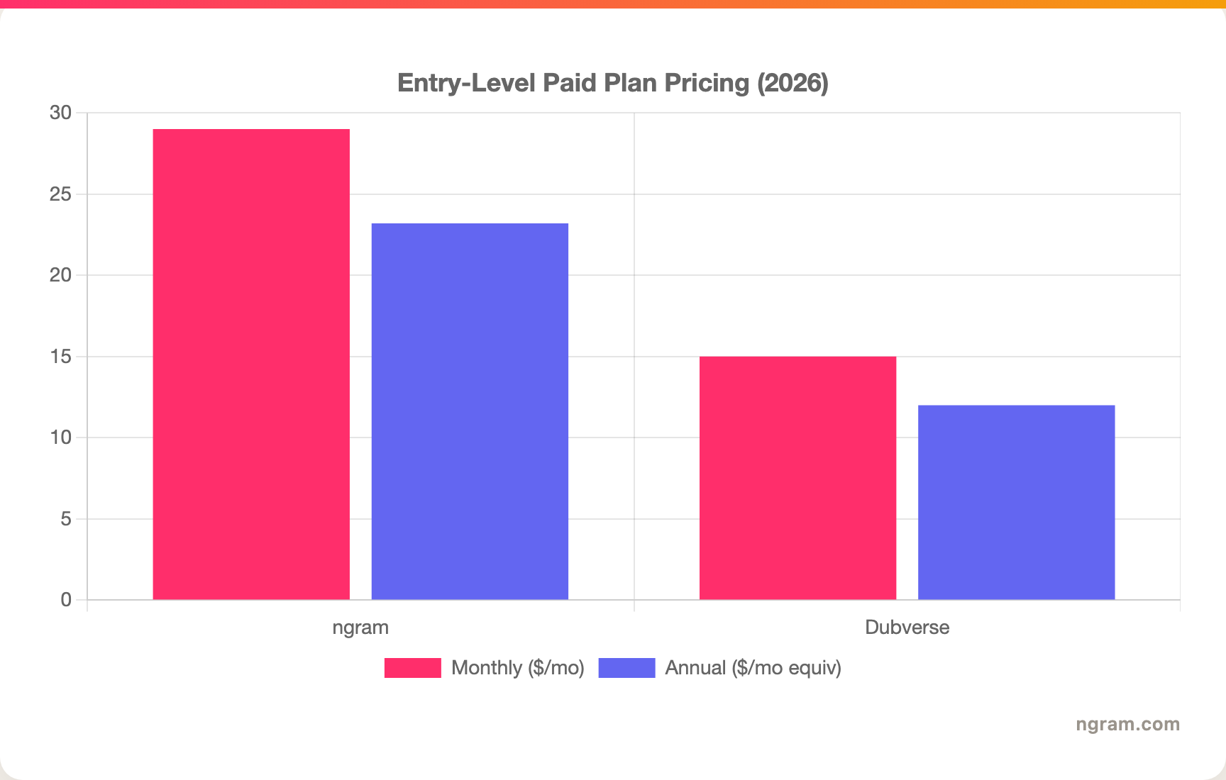 Entry-Level Paid Plan Pricing (2026)