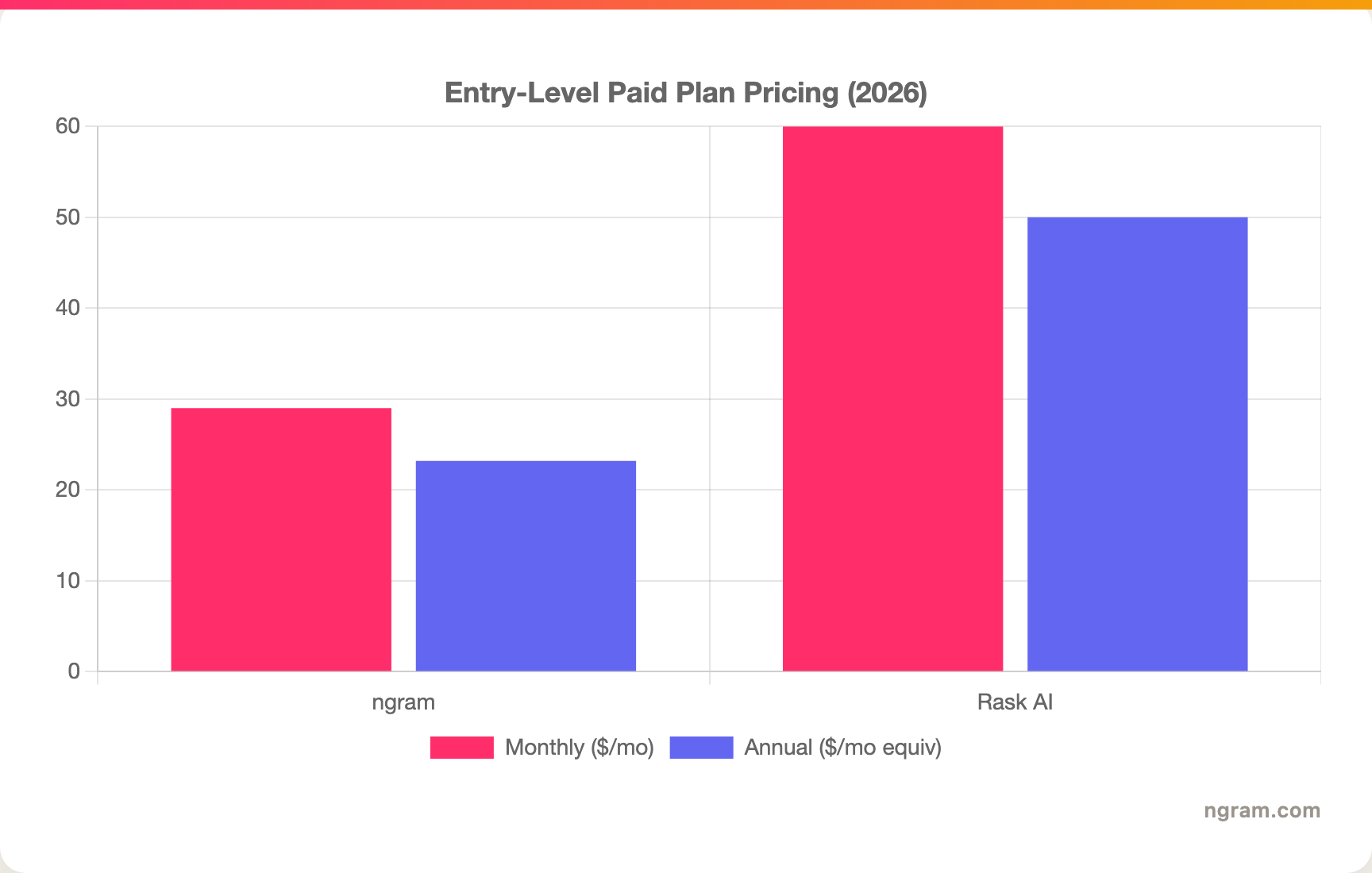 Entry-Level Paid Plan Pricing (2026)