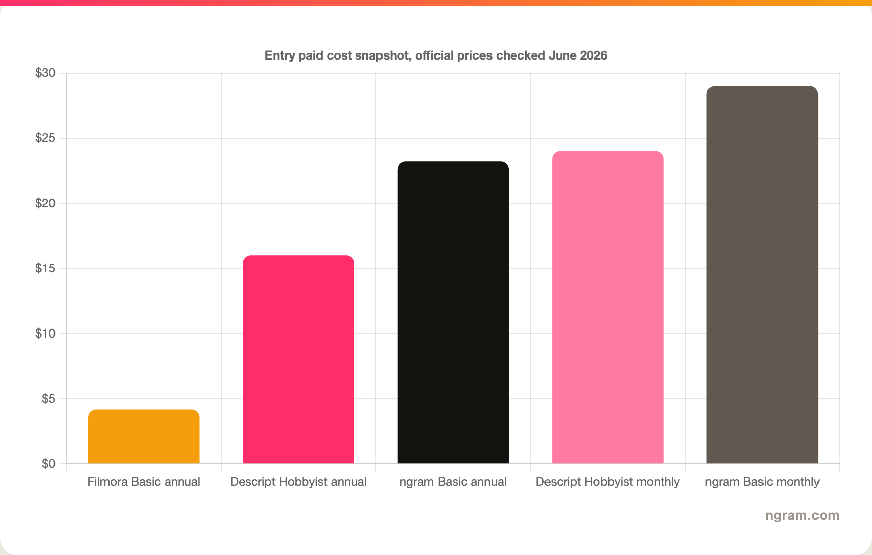 Entry paid cost snapshot, official prices checked June 2026