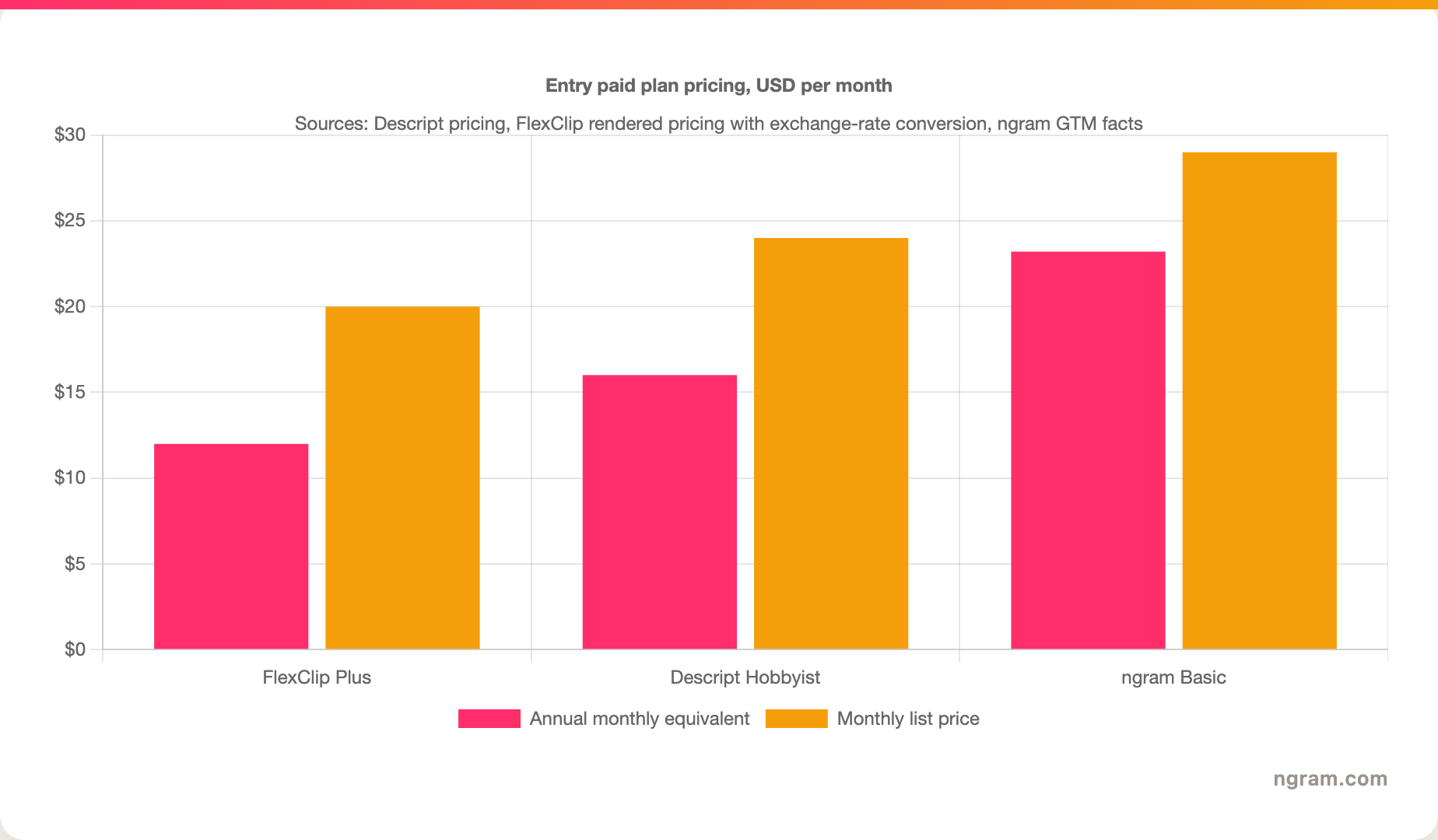 Entry paid plan pricing, USD per month