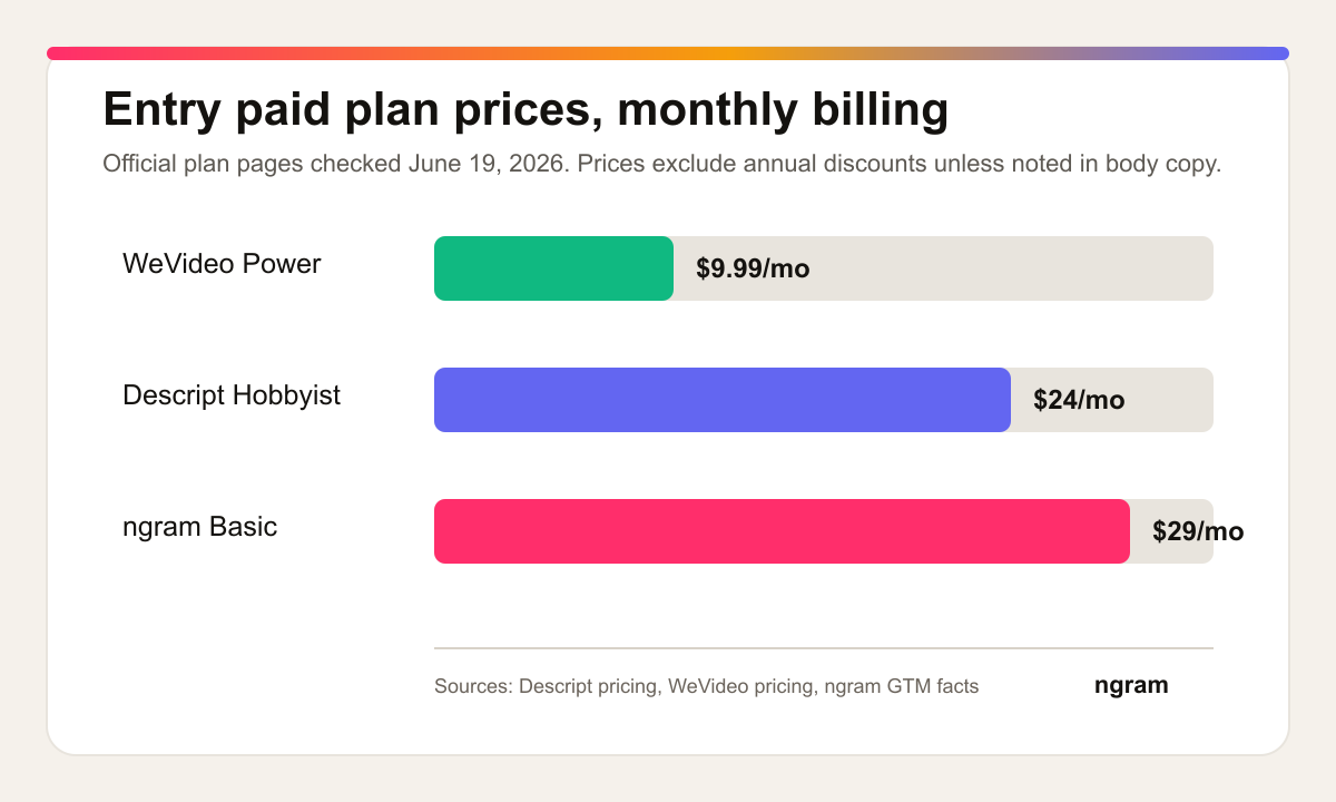 Bar chart comparing monthly paid entry plan prices for Descript, WeVideo, and ngram in 2026