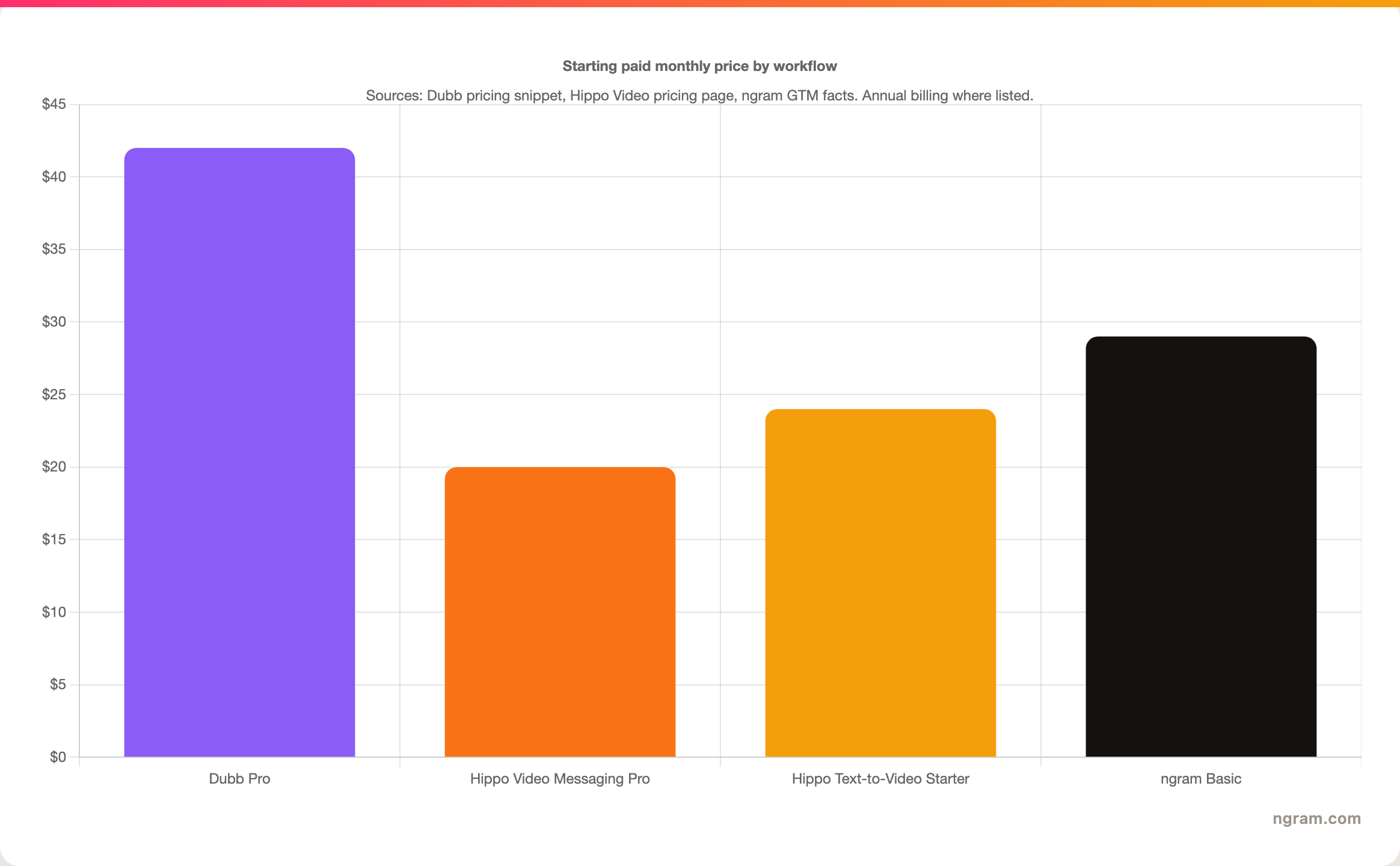 Starting paid monthly price by workflow