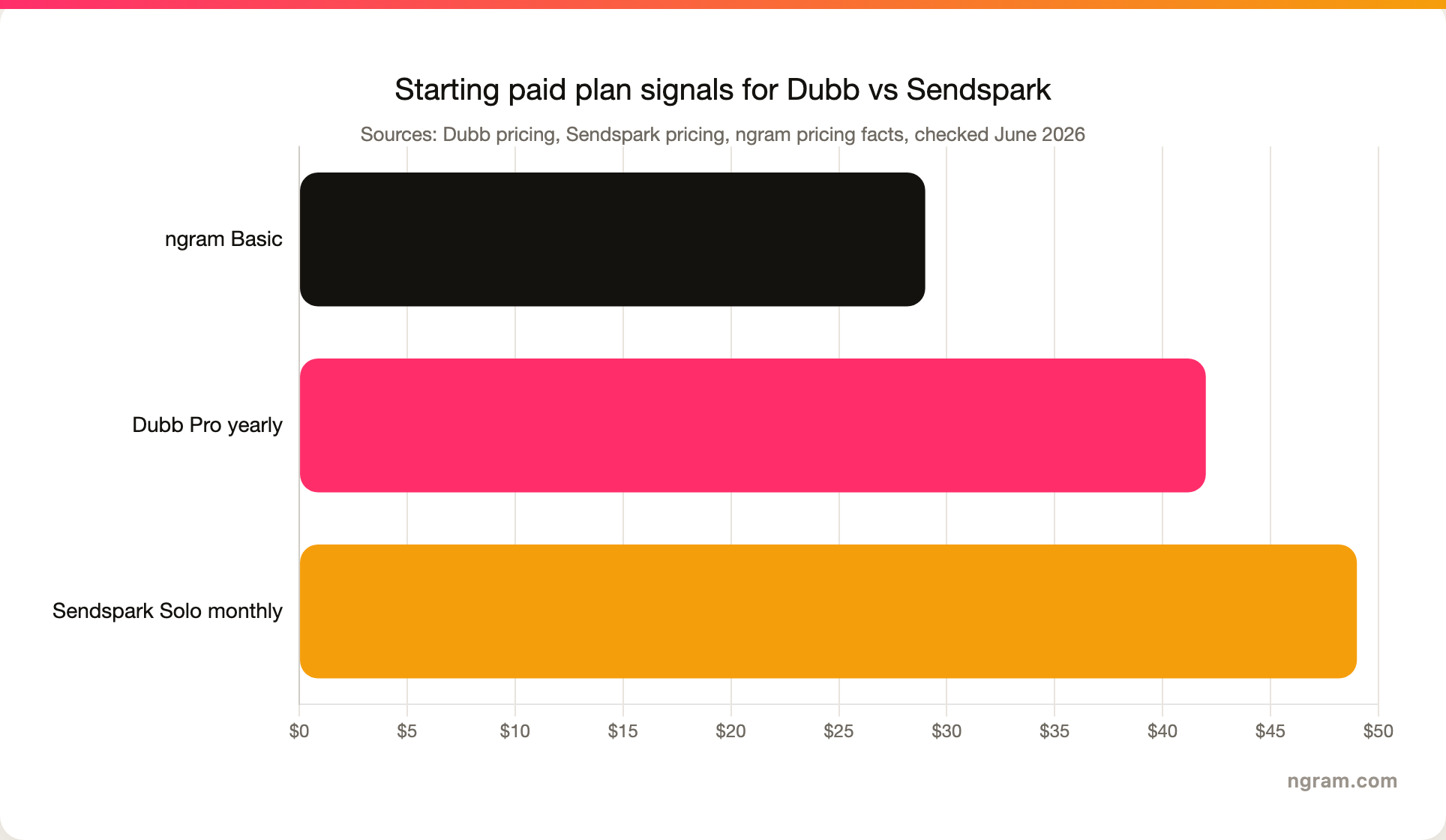 Starting paid plan signals for Dubb vs Sendspark