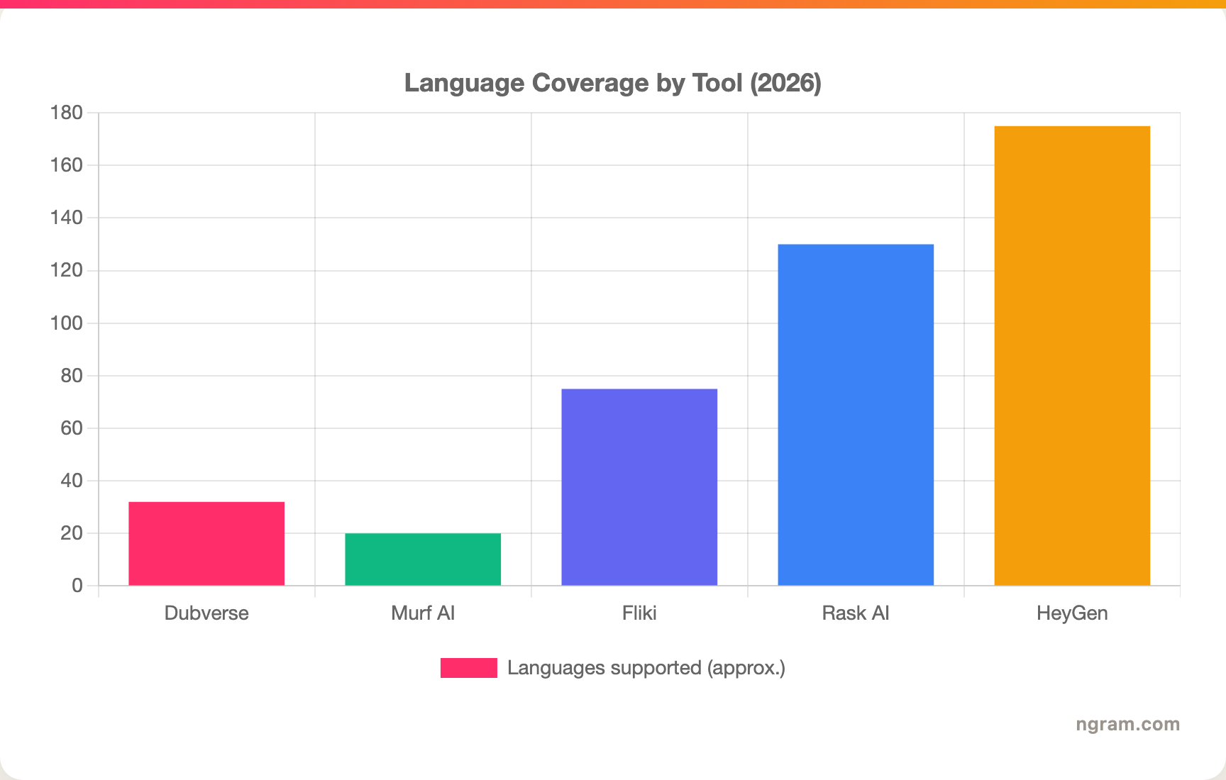 Language Coverage by Tool (2026)