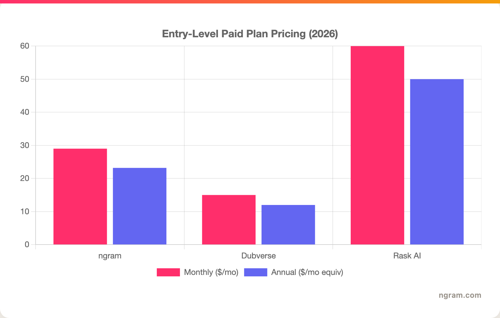 Entry-Level Paid Plan Pricing (2026)