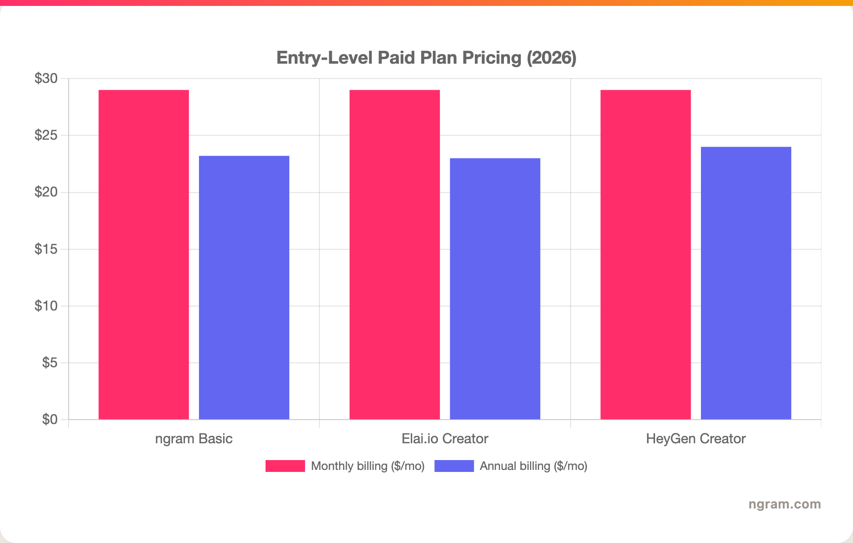 Entry-Level Paid Plan Pricing (2026)