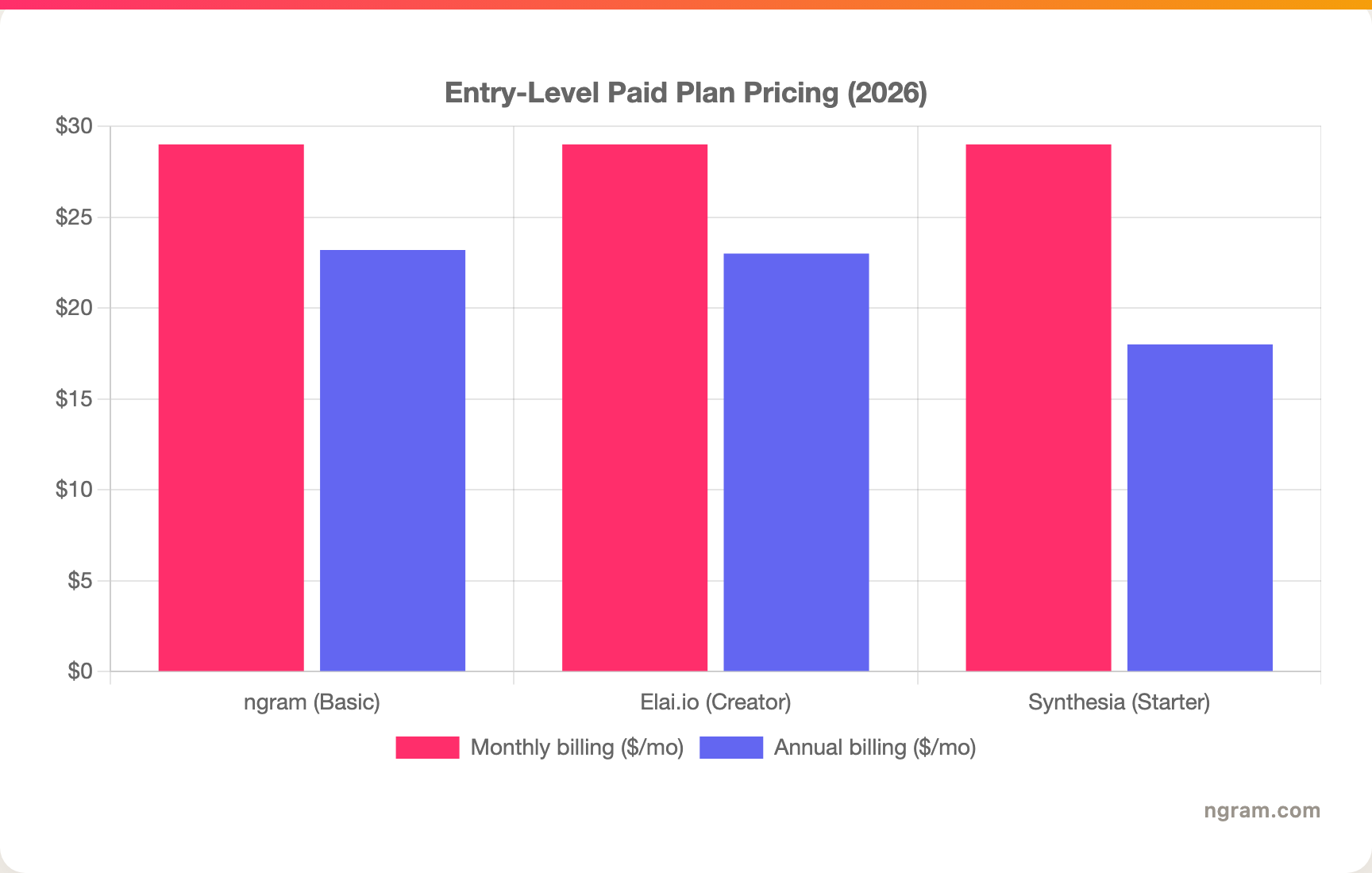 Entry-Level Paid Plan Pricing (2026)