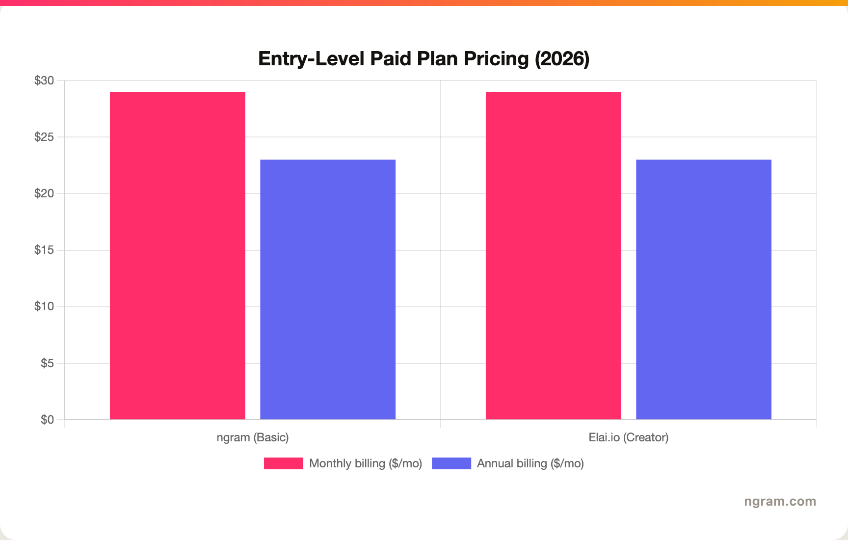 Entry-Level Paid Plan Pricing (2026)