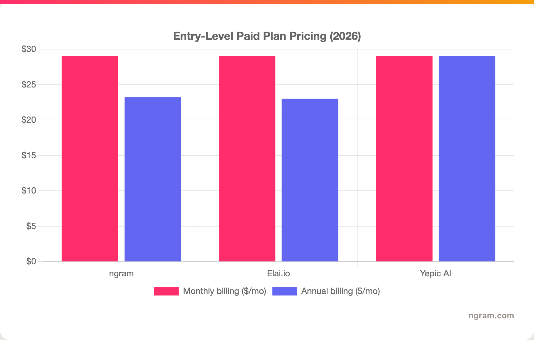 Entry-Level Paid Plan Pricing (2026)