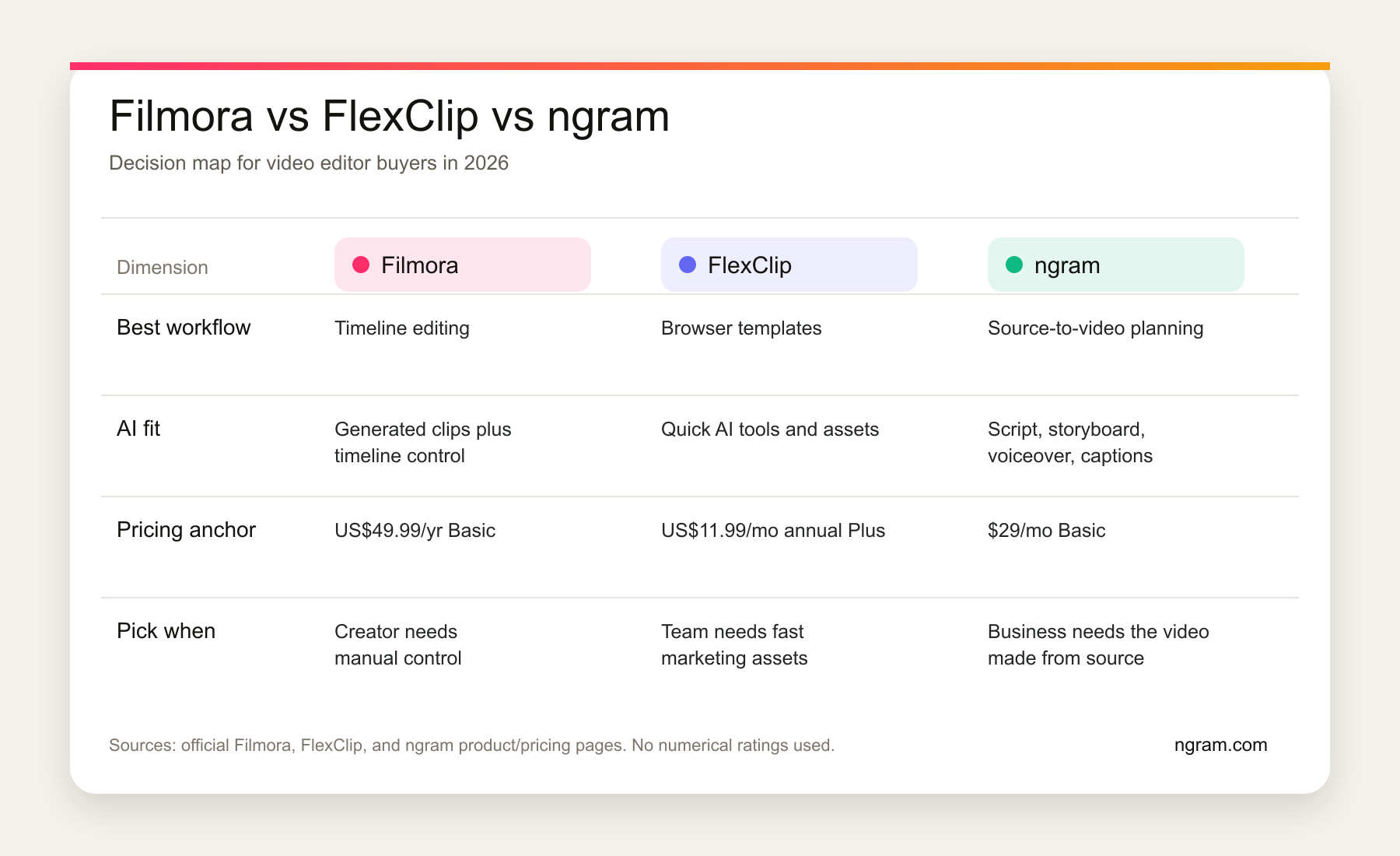 Filmora vs FlexClip vs ngram pricing and workflow comparison chart