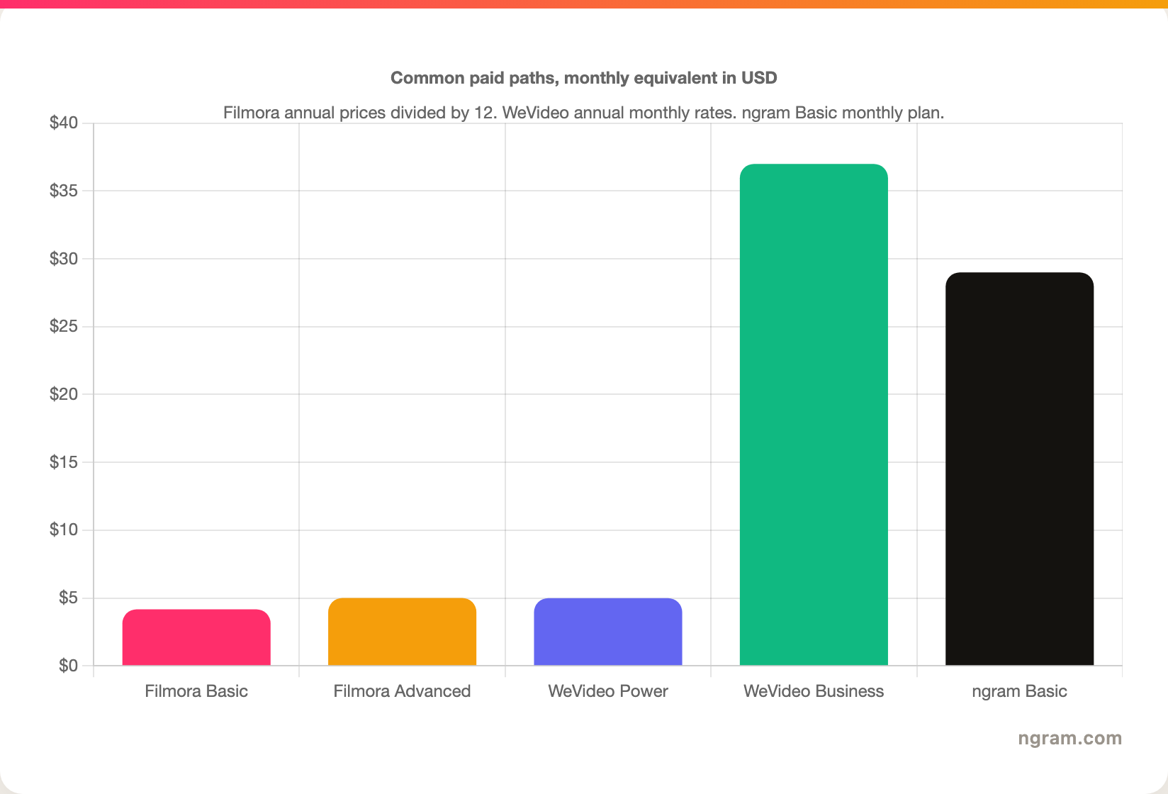 Common paid paths, monthly equivalent in USD