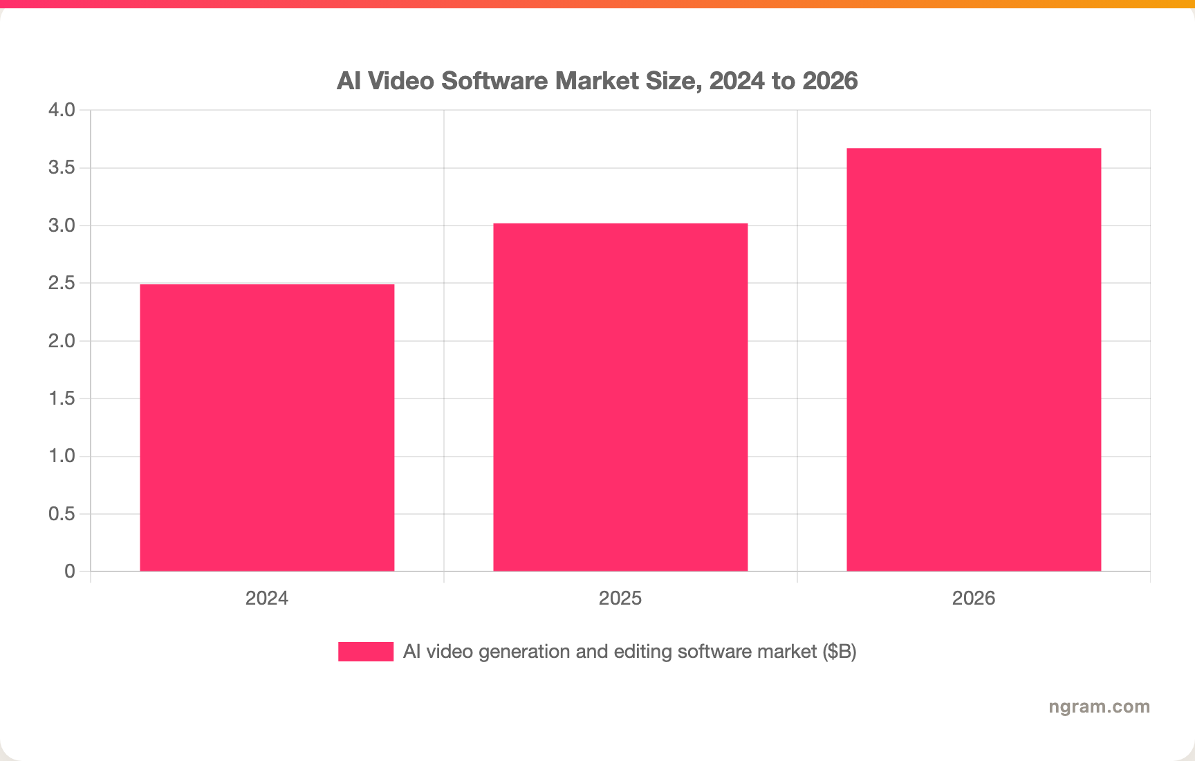 AI Video Software Market Size, 2024 to 2026