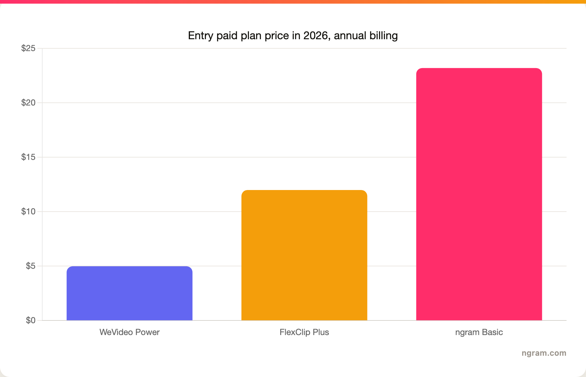 Entry paid plan price in 2026, annual billing