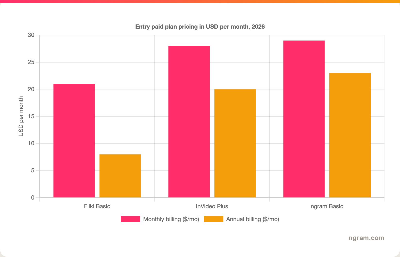 Entry paid plan pricing in USD per month, 2026