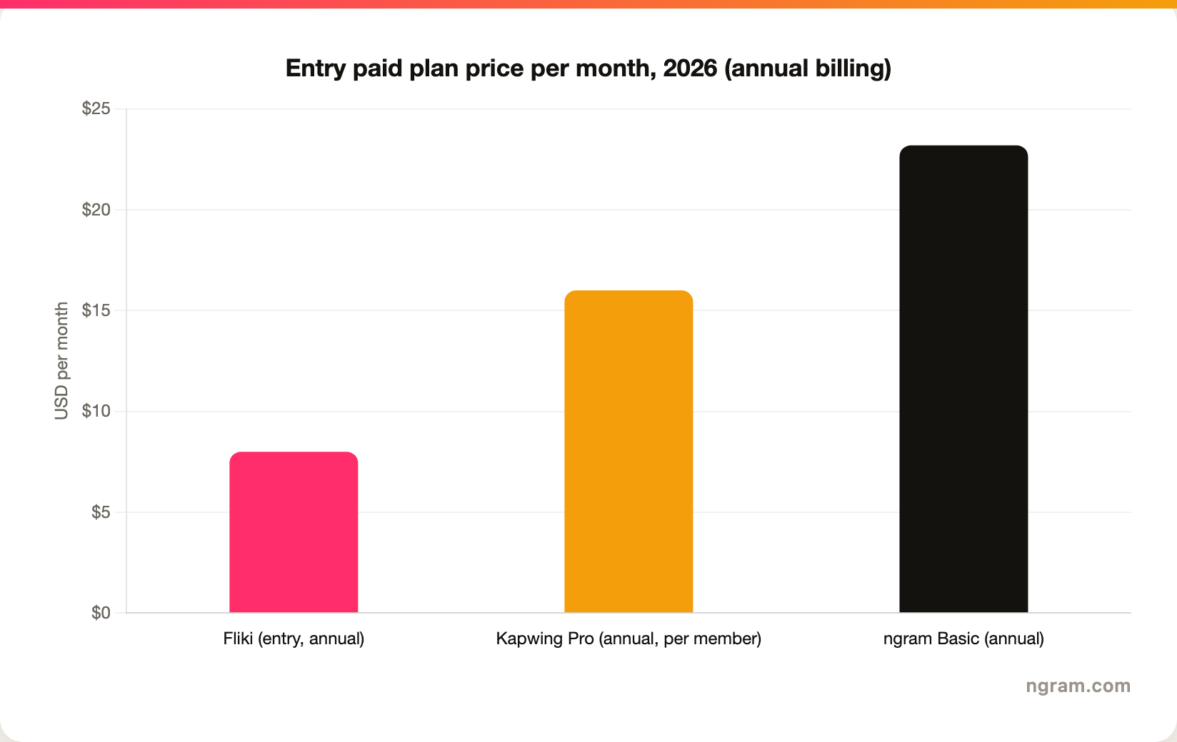Entry paid plan price per month on annual billing, 2026: Fliki about $8, Kapwing Pro $16 per member, ngram Basic $23.20.