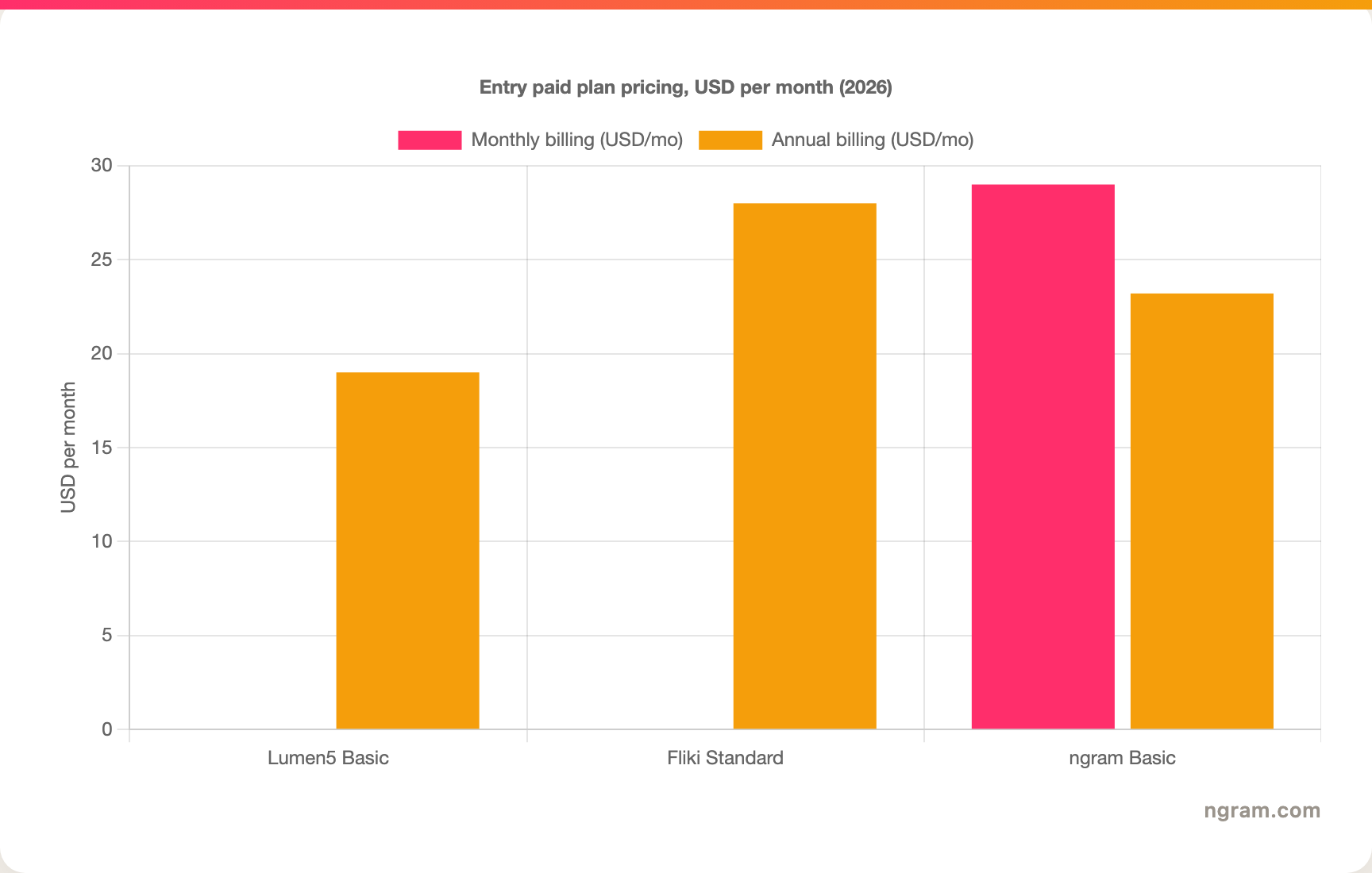 Entry-level paid plan pricing in USD per month, 2026: Lumen5 Basic 19 dollars annual, Fliki Standard 28 dollars annual, ngram Basic 29 dollars monthly and 23.20 dollars annual.