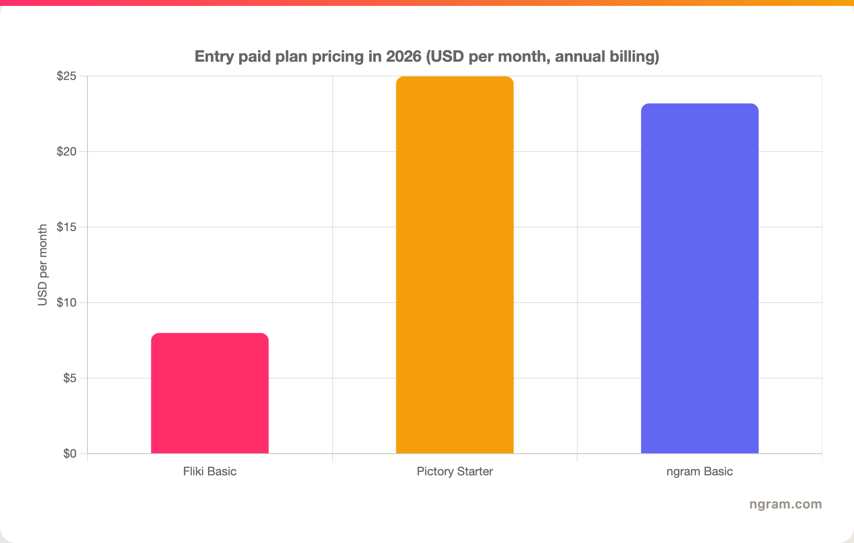 Entry paid plan pricing in 2026 (USD per month, annual billing)