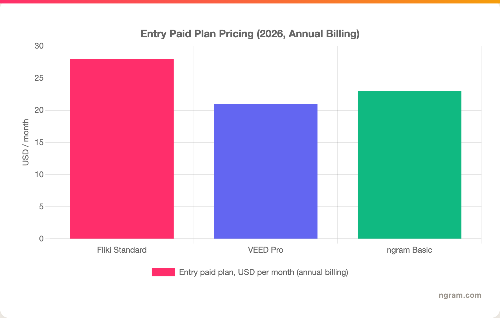 Entry Paid Plan Pricing (2026, Annual Billing)