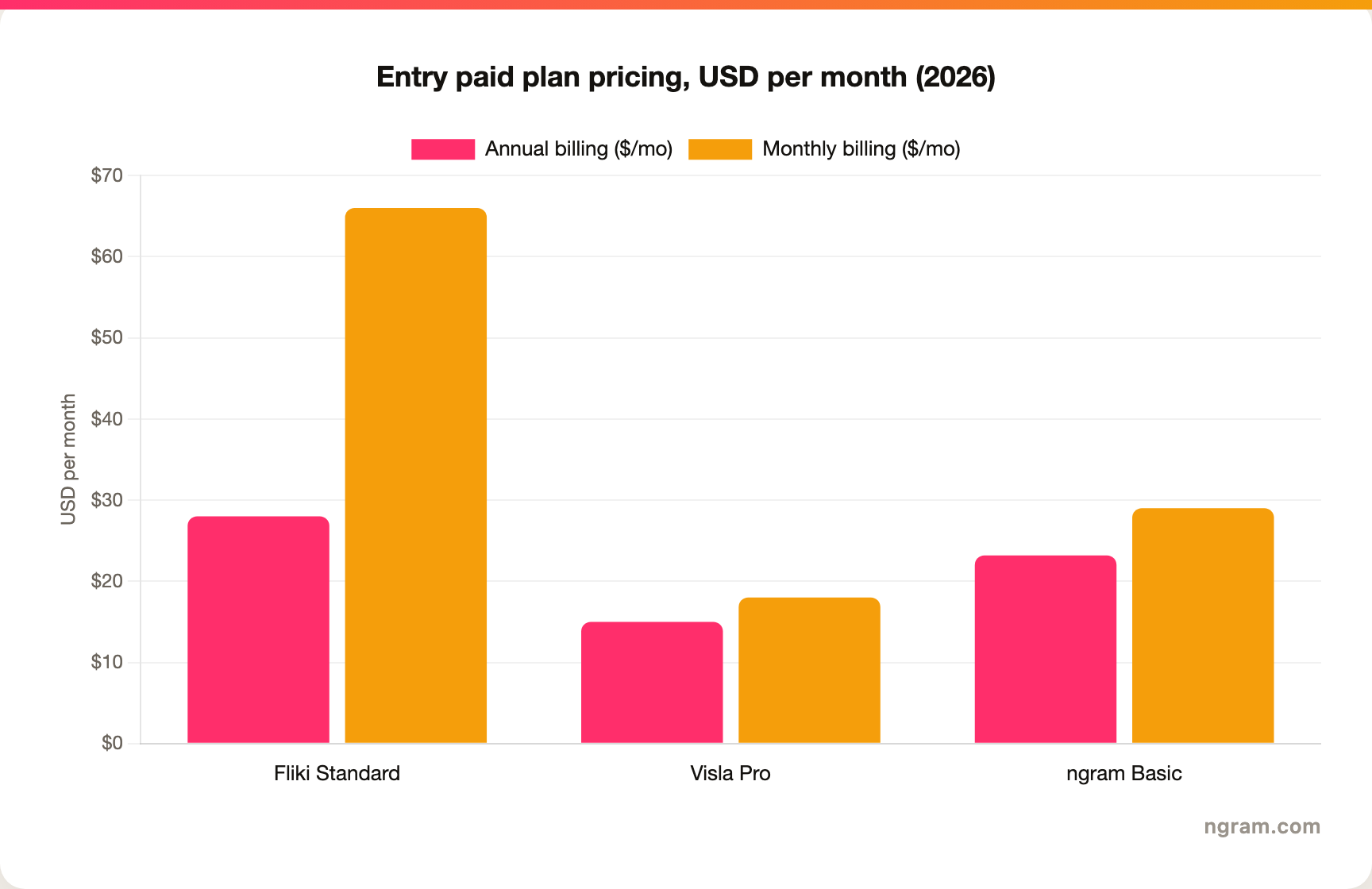 Entry-level paid plan pricing in USD per month, 2026: Fliki Standard about $28 annual and $66 monthly, Visla Pro about $15 annual and $18 monthly, ngram Basic $23 annual and $29 monthly.