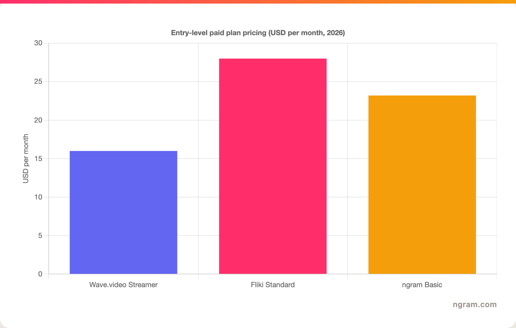 Entry-level paid plan pricing (USD per month, 2026)